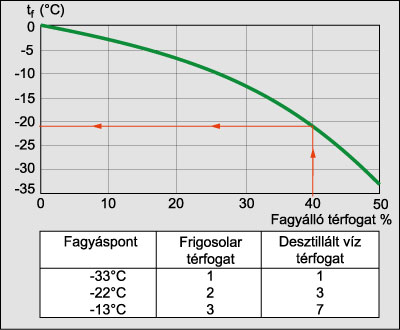 fagyálló folyadék keverési aránya fagyálló folyadék keverési aránya
